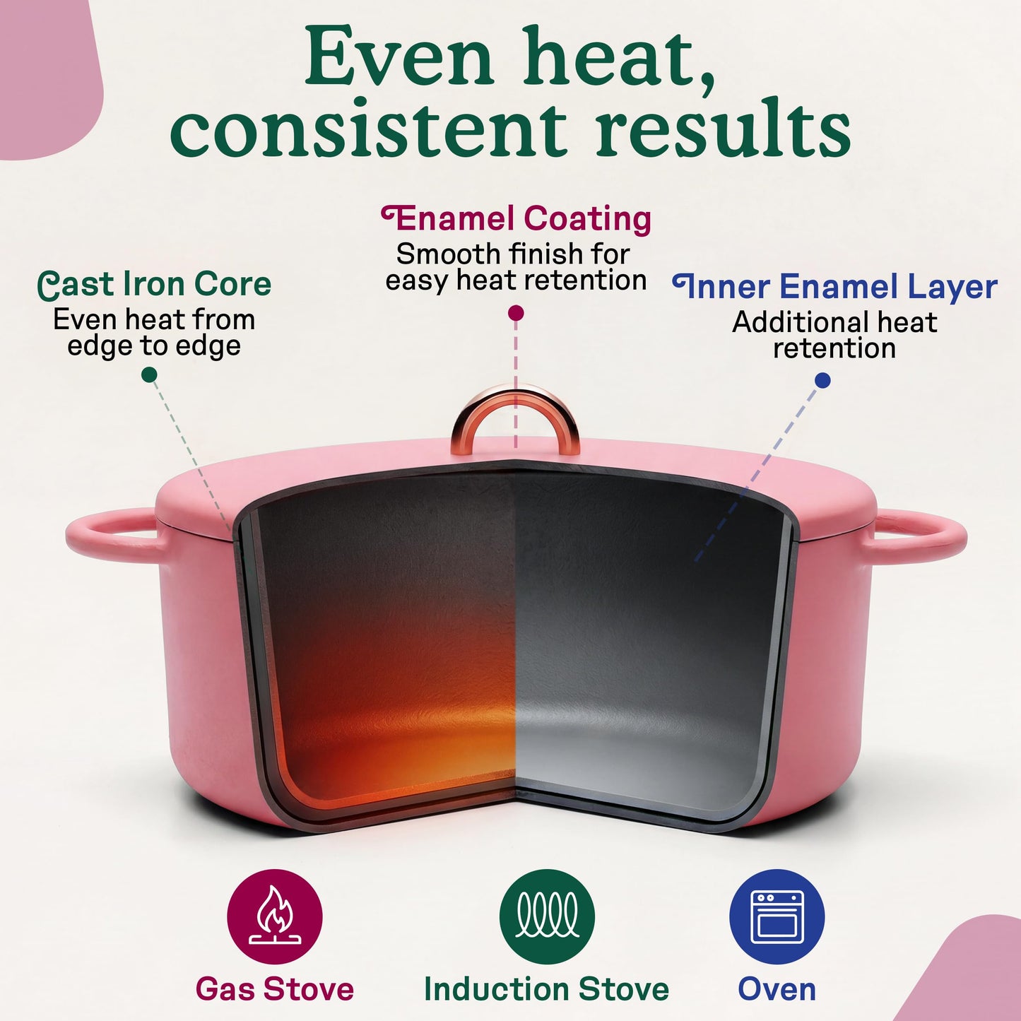 Great Jones Dutchess Cast Iron Dutch Oven Pot With Lid (Taffy) - Large 6.75 Quart Size, Dual Handles - All Stovetop Safe - 500° Dutch Oven For Bread Baking | Dishwasher Friendly