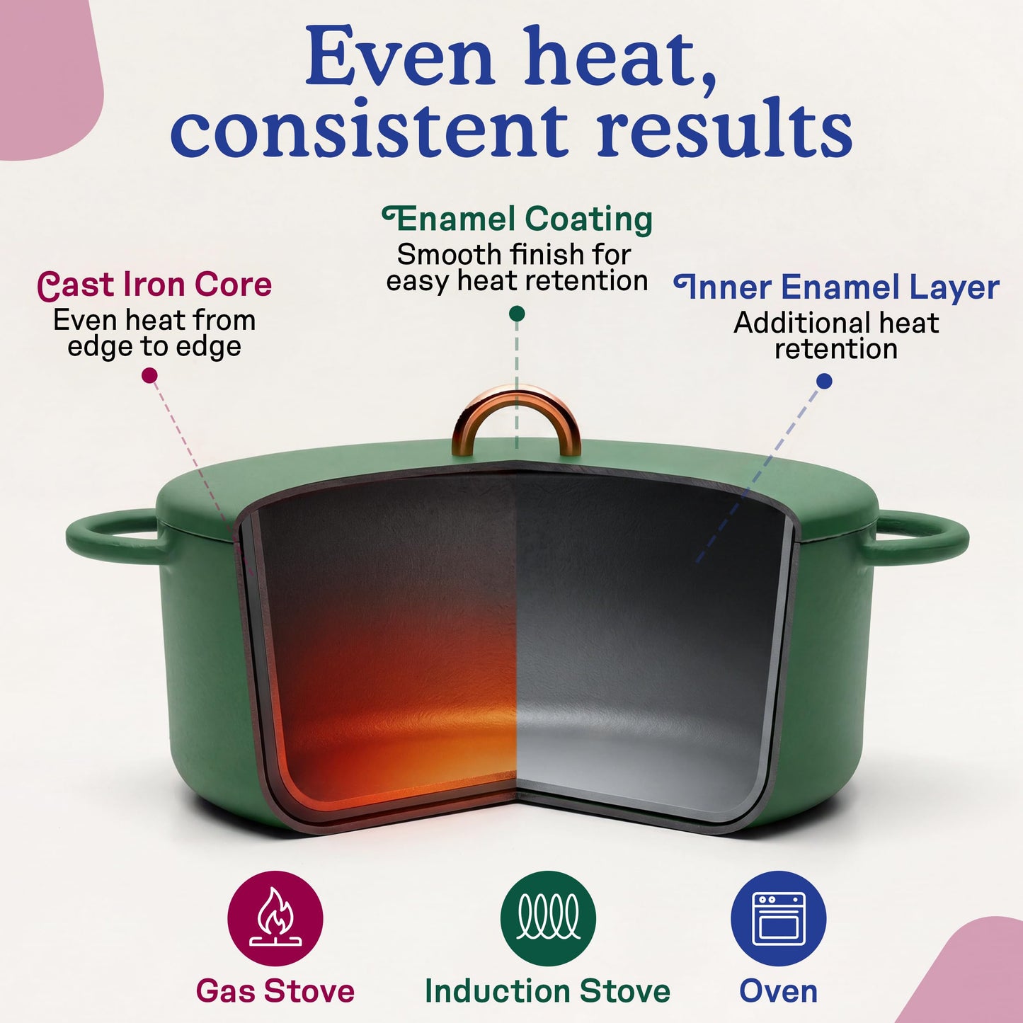 Great Jones Dutchess Cast Iron Dutch Oven Pot With Lid (Broccoli) - Large 6.75 Quart Size, Dual Handles - All Stovetop Safe - 500° Dutch Oven For Bread Baking | Dishwasher Friendly